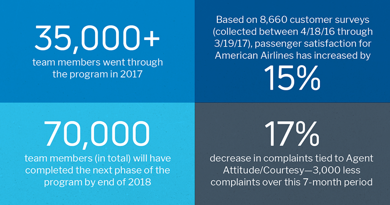 Case study results - American airlines