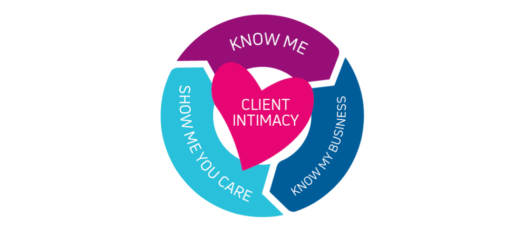 Client Intimacy