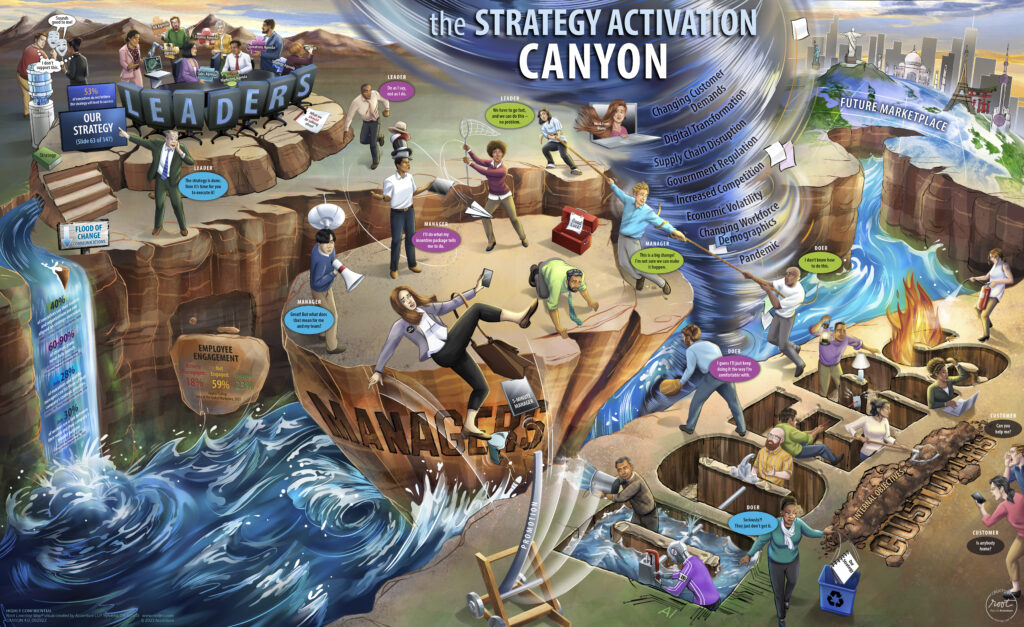 Canyon visual depicting disconnect between Leaders, Managers and Front-Line employees on the business strategy